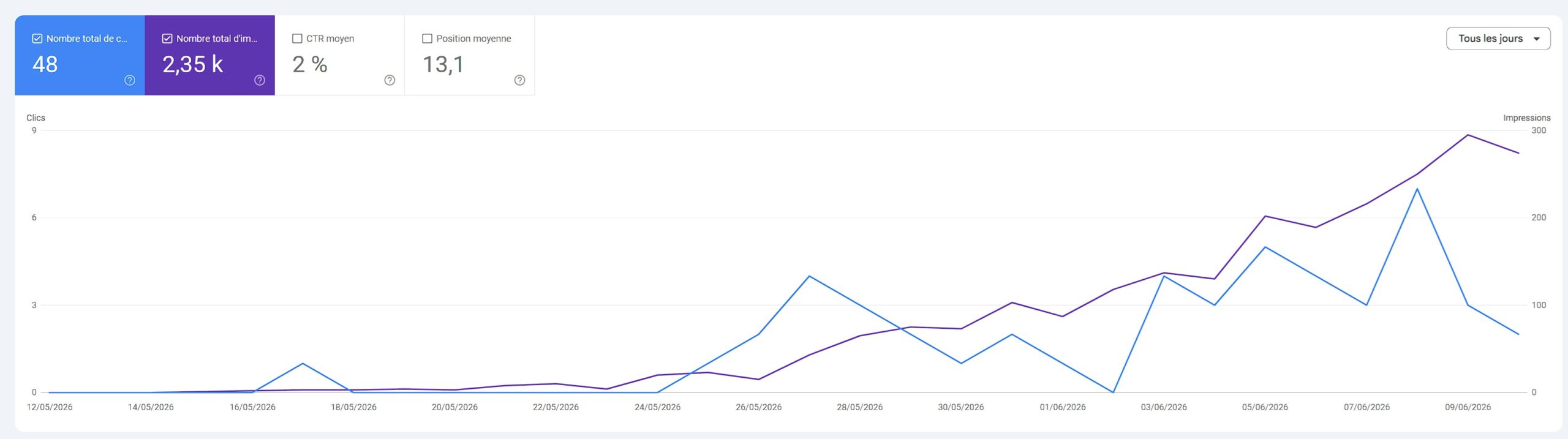 Courbe de progression des visites Google d'un site équipé de Simply SEO